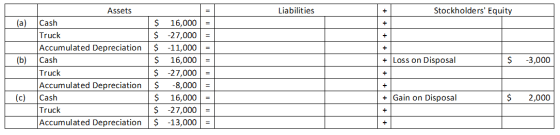 Liabilities Stockholders Equity + + = = + + (b) + Loss on Disposal $ 3,000 Assets Cash Truck Accumulated Depreciation Cash T