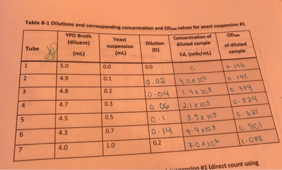 Table 8-1 Dilutions and corresponding concentration and OD values for yeast suspension #1 OD 600 YPD Broth (diluent) Yeast su