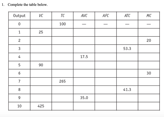 Complete the table below. 1. Output VC ТC AVC AFC АТС МC 0 100 1 25 20 2 53.3 17.5 90 6 30 265 7 8 41.3 35.0 9 10 425 LO