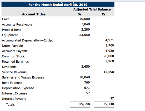 For the Month Ended April 30, 2019 Adjusted Trial Balance Account Titles Dr. Cr. Cash 10,000 Accounts Receivable 7,840 Prepai