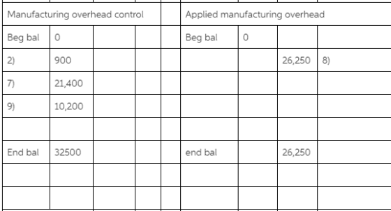 Manufacturing overhead control Applied manufacturing overhead Beg bal Beg balo 2) 900 26,2508) 21,400 10,200 End bal 32500 en