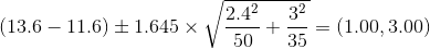 (13.6-11.6)\pm 1.645\times \sqrt{\frac{2.4^{2}}{50}+\frac{3^{2}}{35}}=(1.00,3.00)