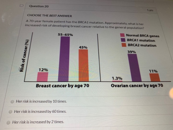 Question 20 CHOOSE THE BEST ANSWER A 70-year female patient has the BRCA1 mutation. Approximately, what is her increased risk