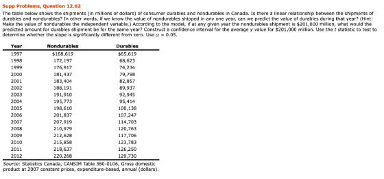 Supp Problems, Question 12.62 The table below shows the shipments (in millions of dollars) of consumer durables and nondurabl