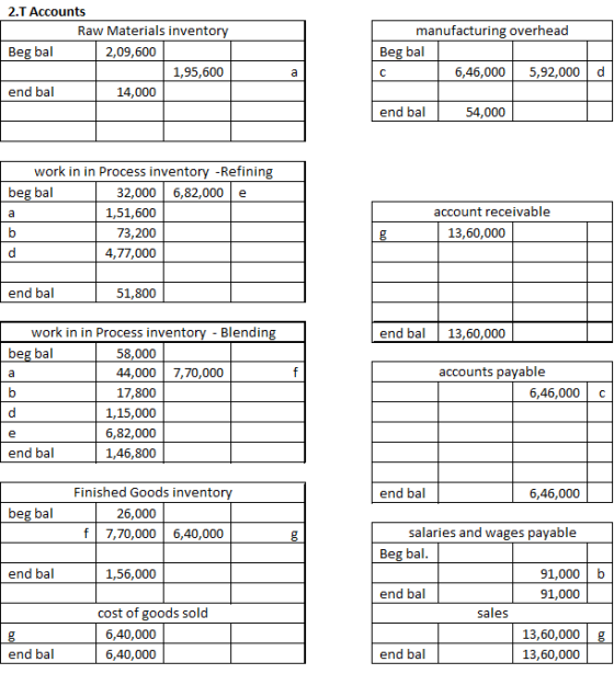 2.T Accounts Raw Materials inventory Beg bal 2,09,600 1,95,600 end bal 14,000 manufacturing overhead Beg bal 6,46,000 5,92,00