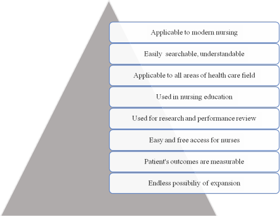 Applicable to modern nursing Easily searchable, understandable Applicable to all areas of health care field Used in nursing e