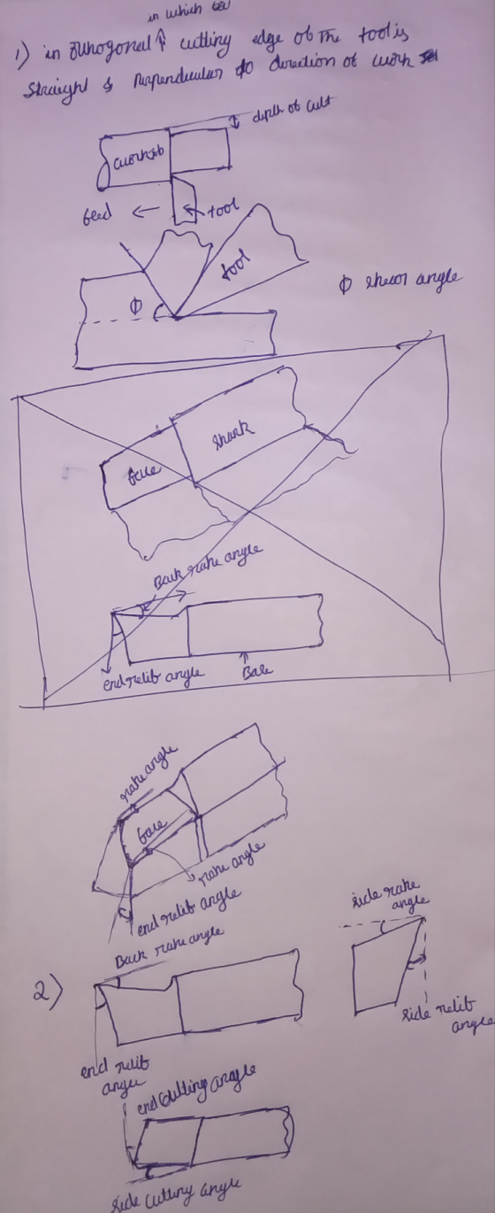 in which bal 1) in suhogonal & cutting edge of the tool is Straight Ś Muspendules to direction of work Seu I depth of cult cu