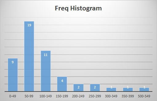 Freq Histogram 19 4 0-49 50-99 100-149 150-199 200-249 250-299 300-349 350-399 500-549