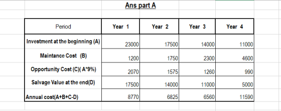Ans part A Period Investment at the beginning (A) Maintance Cost (B) Opportunity Cost (C)(A*9%) Salvage Value at the end(D) Year 1 Year 2 Year 3 Year 4 23000 1200 2070 17500 8770 17500 1750 1575 14000 6825 14000 2300 1260 11000 6560 11000 4600 990 5000 11590 Annual cost(A+B+C-D)