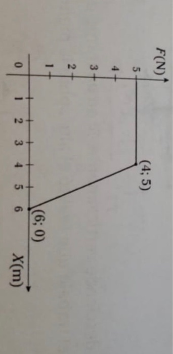 F(N) 1 (4;5) 5 - (60) 6 i 2 3 4 5 X(m)