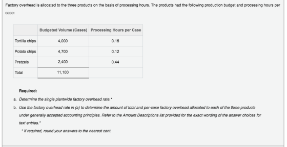 Factory overhead is allocated to the three products on the basis of processing hours. The products had the following production budget and processing hours per case Tortilla chips Potato chips Pretzels Budgeted Volume (Cases) 4,000 4,700 2,400 11,100 Processing Hours per Case 0.15 0.12 0.44 Required: a. Determine the single plantwide factory overhead rate. b. Use the factory overhead rate in (a) to determine the amount of total and per-case factory overhead allocated to each of the three products under generally accepted accounting principles. Refer to the Amount Descriptions list provided for the exact wording of the answer choices for text entries. If required, round your answers to the nearest cent.
