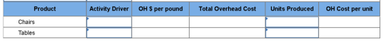 Product Activity Driver OH $ per pound Total Overhead Cost Units Produced OH Cost per unit Chairs Tables