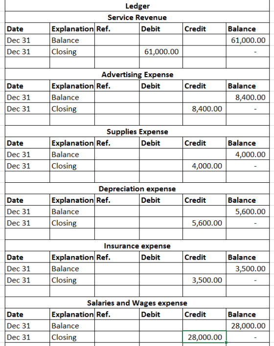 Ledger Service Revenue Explanation Ref. Debit Balance Closing 61,000.00 Date Dec 31 Dec 31 Credit Balance 61,000.00 Credit Da