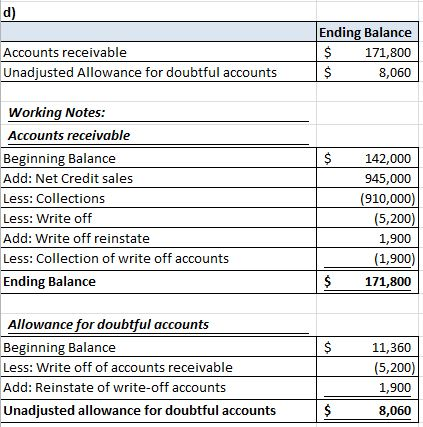 d) Accounts receivable Unadjusted Allowance for doubtful accounts Ending Balance $ 171,800 $ 8,060 Working Notes: Accounts re