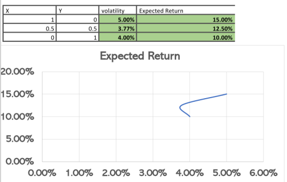 Expected Return 1 0.5 0 volatility 5.00% 3.77% 4 .00% 0.5 1 15.00% 12.50% 10.00% Expected Return 20.00% 15.00% 10.00% 5.00% 0