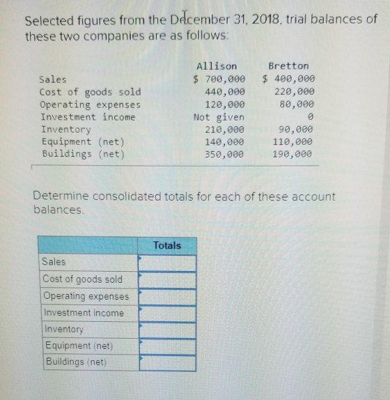 Selected figures from the December 31, 2018, trial balances of these two companies are as follows: Bretton $400,000 220,000 8