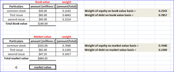 Particulars common stock first issue second issue Total Book value Book value weight amount [millions ]] (amount/total) $30.0