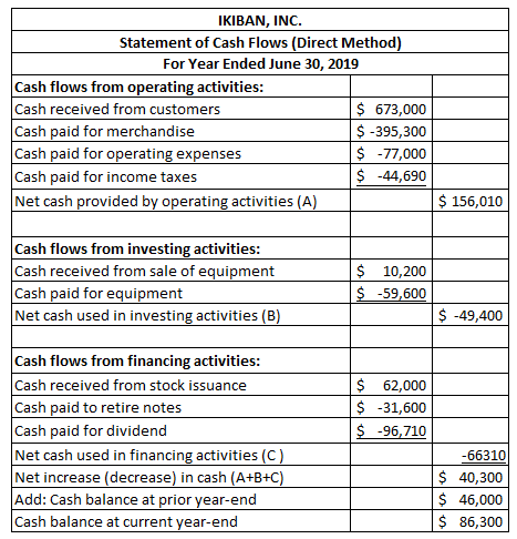 IKIBAN, INC. Statement of Cash Flows (Direct Method) For Year Ended June 30, 2019 Cash flows from operating activities: Cash