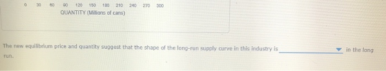 0306090120150 180 210 240 270 300 QUANTITY (Milions of cans) The new equilibrium price and quantity suggest that the shape of