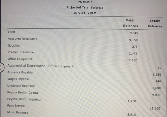 PS Music Adjusted Trial Balance July 31, 2019 Credit Debit Balances Balances Cash Accounts Receivable 9,945 4,150 Supplies 27