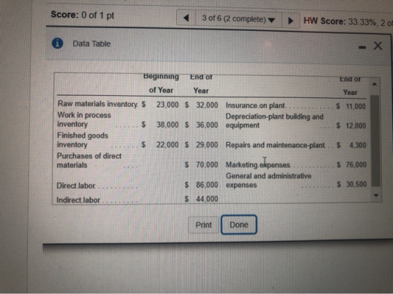 Score: 0 of 1 pt 3 of 6 (2 complete) HW Score: 33.33%, 20 * Data Table Year Beginning End of End of of Year Year Raw material