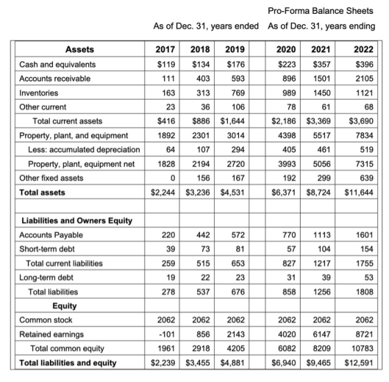 Pro-Forma Balance Sheets As of Dec. 31, years ended As of Dec. 31, years ending Assets 2019 $176 Cash and equivalents Account