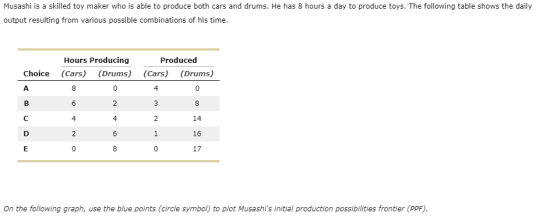 Musashi is a skilled toy maker who is able to produce both cars and drums. He has 8 hours a day to produce toys. The followin