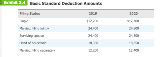 Exhibit 3.4 Basic Standard Deduction Amounts Filing Status 2019 2020 $12,200 $12,400 24,400 24,800 Single Married, filing joi