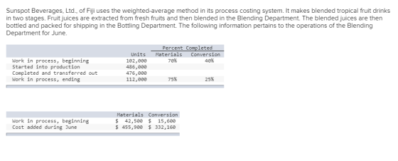 Sunspot Beverages, Ltd., of Fiji uses the weighted average method in its process costing system. It makes blended tropical fr