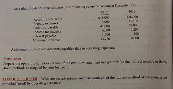 Sable Islands balance sheet contained the following comparative data at December 31: 2017 2016 Accounts receivable $48,000 $