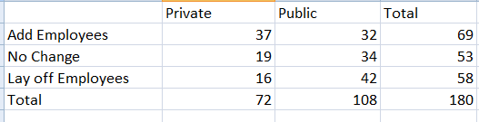 Total 32 Private Public Add Employees No Change Lay off Employees Total 37 19 16 72 69 53 58 180 42 108