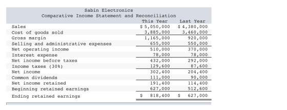 Sabin Electronics Comparative Income Statement and Reconciliation This Year Last Year Sales $ 5,050,000 $ 4,380,000 Cost of g