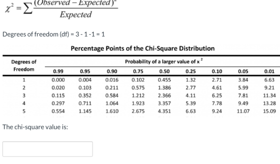 72 (Observed – Expected)- Expected Degrees of freedom (df) = 3 - 1-1 = 1 Percentage Points of the Chi-Square Distribution Deg