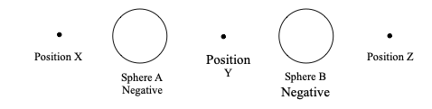 Position X Position Position Z Sphere A Negative Sphere B Negative