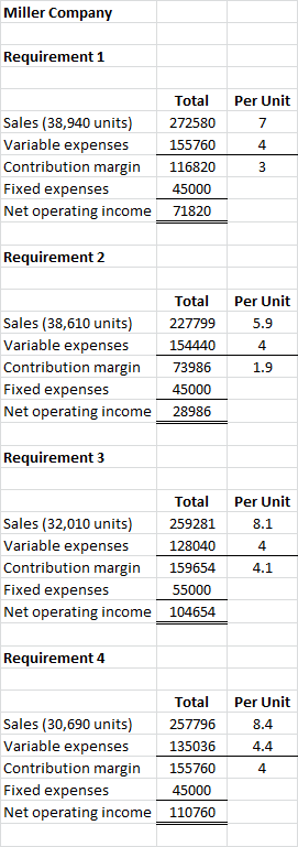 Miller Company Requirement 1 Total Per Unit Sales (38,940 units) Variable expenses 272580 7 155760 4 Contribution margin 1168