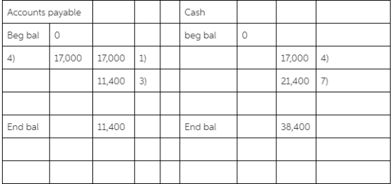 Accounts payable Cash Beg bal beg bal 0 17,000 17,000 1) 17,000 4) 11,400 3) 21,4007) End bal 11,400 End bal 38,400