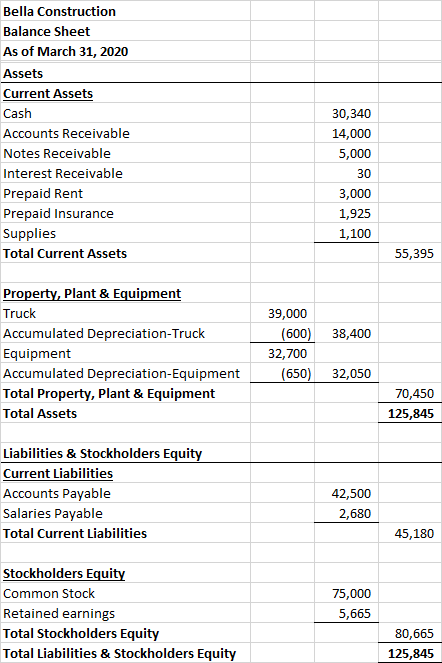 Bella Construction Balance Sheet As of March 31, 2020 Assets Current Assets Cash Accounts Receivable Notes Receivable Interes