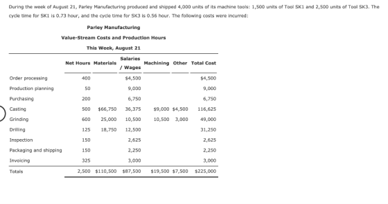 During the week of August 21, Parley Manufacturing produced and shipped 4,000 units of its machine tools: 1,500 units of Tool