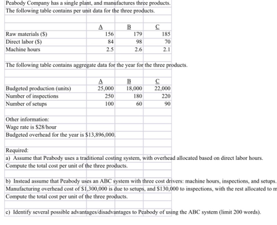 Peabody Company has a single plant, and manufactures three products. The following table contains per unit data for the three