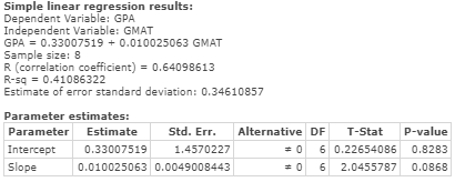 Simple linear regression results: Dependent Variable: GPA Independent Variable: GMAT GPA 0.330075190.010025063 GMAT Sample si