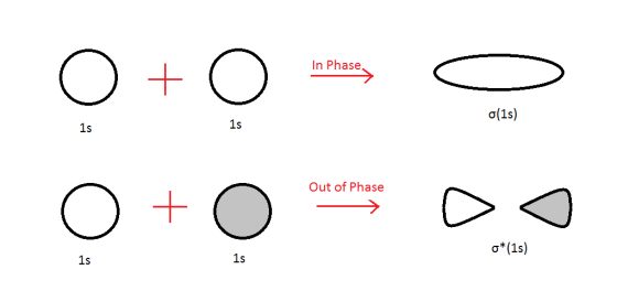 In Phase Q+o- o o(15) Out of Phase o*(15) 1.5 15
