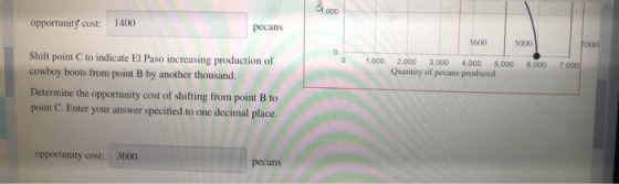 opportunity cost: 1400 pecans 3600 5000 0 1.000 2.000 3.000 4.000 5.000 Quantity of pecans produced 6.000 7.000 Shift point t