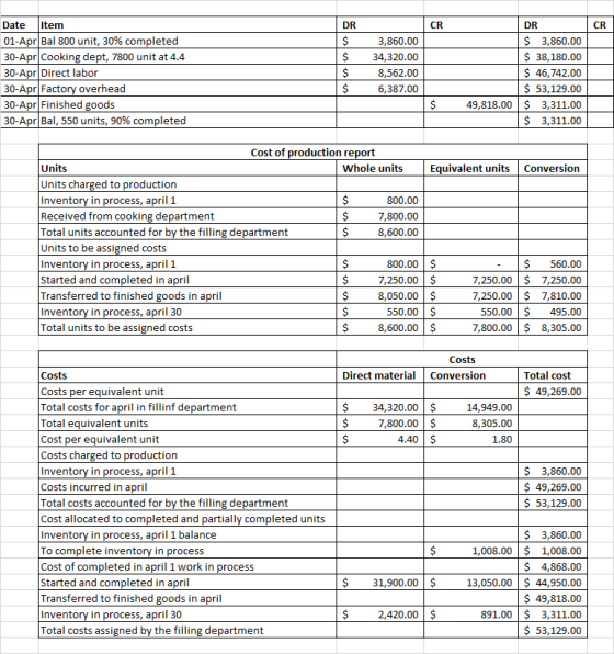 Date Item 01-Apr| Bal 800 unit, 30% completed 30-Apr Cooking dept, 7800 unit at 4.4 30-Apr Direct labor 30-Apr Factory overhead 30-Apr Finished goods 30-Apr| Bal, 550 units, 90% completed DR $3,860.00 S 34,320.00 $8,562.00 $6,387.00 CR DR $ 3,860.00 $ 38,180.00 $46,742.00 $ 53,129.00 CR $49,818.00 $3,311.00 $3,311.00 Cost of production report Units Units charged to production Inventory in process, april 1 Received from cooking department Total units accounted for by the filling department Units to be assigned costs Inventory in process, april 1 Started and completed in april Transferred to finished goods in april Inventory in process, april 30 Total units to be assigned costs Whole units Equivalent units Conversion 800.00 $7,800.00 $8,600.00 800.00$ $7,250.00 $ S 8,050.00 S 550.00 $ S 8,600.00 S $560.00 7,250.00 $7,250.00 7,250.00 7,810.00 550.00$ 495.00 7,800.00 $ 8,305.00 Costs Direct material Conversion Total cost Costs Costs per equivalent unit Total costs for april in fillinf department Total eguivalent units Cost per equivalent unit Costs charged to production Inventory in process, april 1 Costs incurred in april Total costs accounted for by the filling department Cost allocated to completed and partially completed units Inventory in process, april 1 balance To complete inventory in process Cost of completed in april 1 work in process Started and completed in april Transferred to finished goods in april Inventory in process, april 30 Total costs assigned by the filling department $ 49,269.00 $34,320.00 14,949.00 8,305.00 1.80 $7,800.00 $ 4.40 $ $ 3,860.00 $ 49,269.00 $ 53,129.00 $ 3,860.00 1,008.00 1,008.00 $ 4,868.00 $31,900.00 $13,050.00 $ 44,950.00 $ 49,818.00 891.00 $ 3,311.00 $ 53,129.00 $2,420.00 $