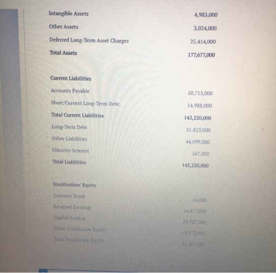 4,983,000 Intangible Assets 3,024,000 Other Assets 25,414,000 Deferred Long-Term Asset Charges Total Assets 177,677,000 Curre