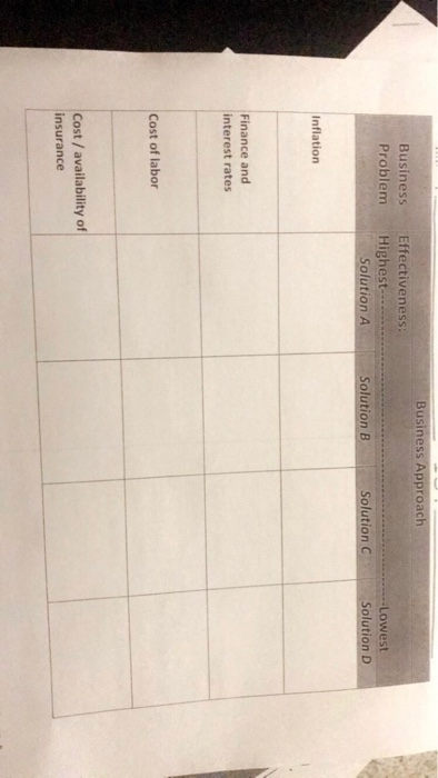 Business Approach Business Effectiveness: Problem Highest -Lowest Solution A Solution B Solution C Solution D Inflation Finance and interest rates Cost of labor Cost/ availability of insurance