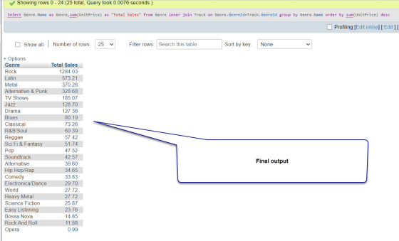 Showing rows 0 - 24 (25 total, Query took 0.0076 seconds.) Select Genre.Name as Genre, sum(UnitPrice) as Total Sales from G