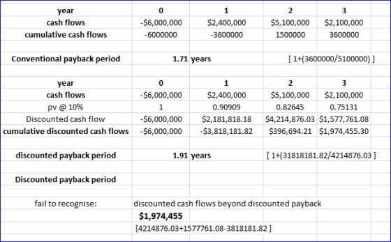 year cash flows cumulative cash flows -$6,000,000 -6000000 $2,400,000 -3600000 $5,100,000 1500000 $2,100,000 3600000 Conventi