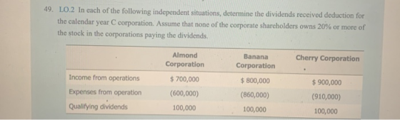 49. LO.2 In each of the following independent situations, determine the dividends received deduction for the calendar year C