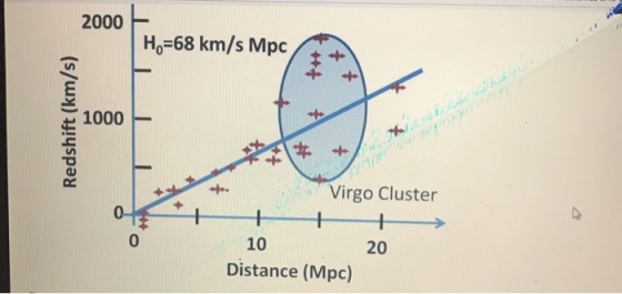 2000 Ho=68 km/s Mpc x Redshift (km/s) 1000 + * + Virgo Cluster + + + 0 10 20 Distance (Mpc)