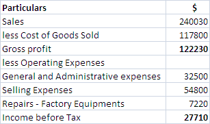 $ 240030 117800 122230 Particulars Sales less Cost of Goods Sold Gross profit less Operating Expenses General and Administrat
